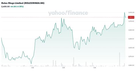 aktienkurs rolex|yahoo finance rolex rings.